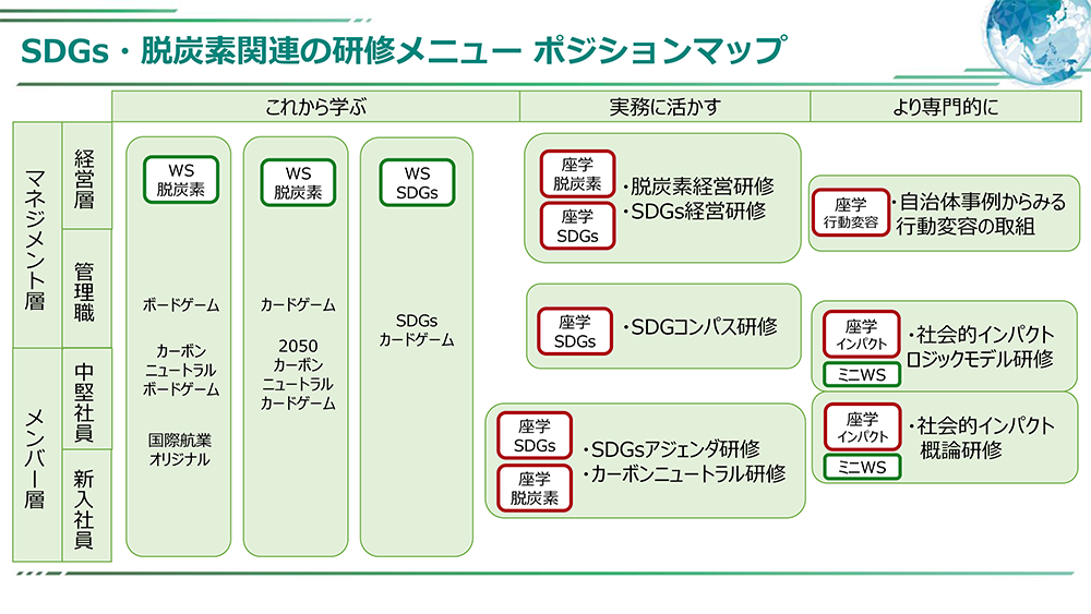 SDGs・脱炭素関連の研修メニュー ポジションマップ