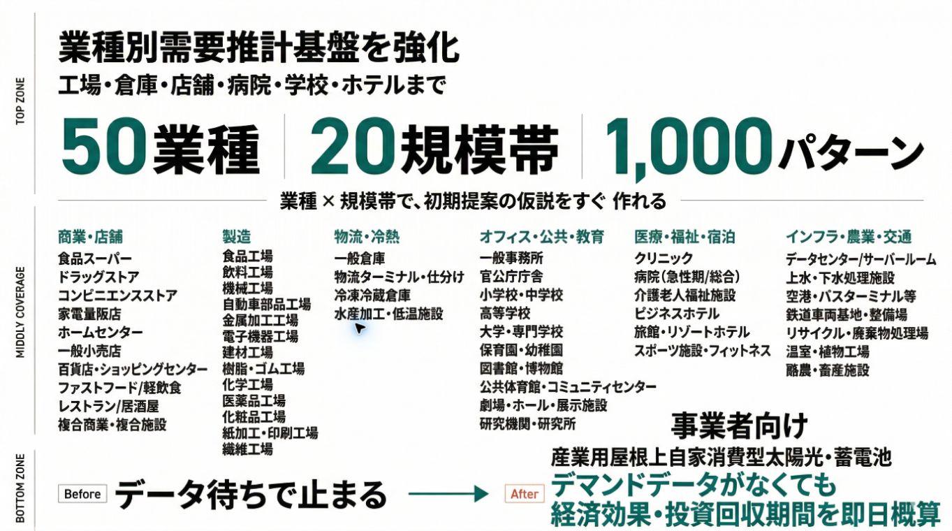 エネがえるBizの50業種・20規模帯の対応領域を示す公式FAQ図解
