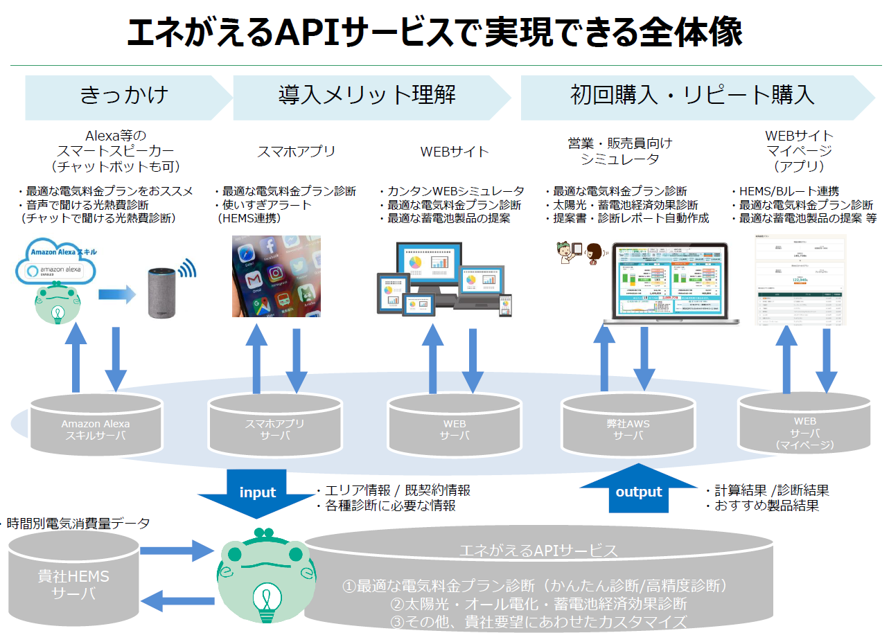 エネがえるAPIサービス全体像.PNG