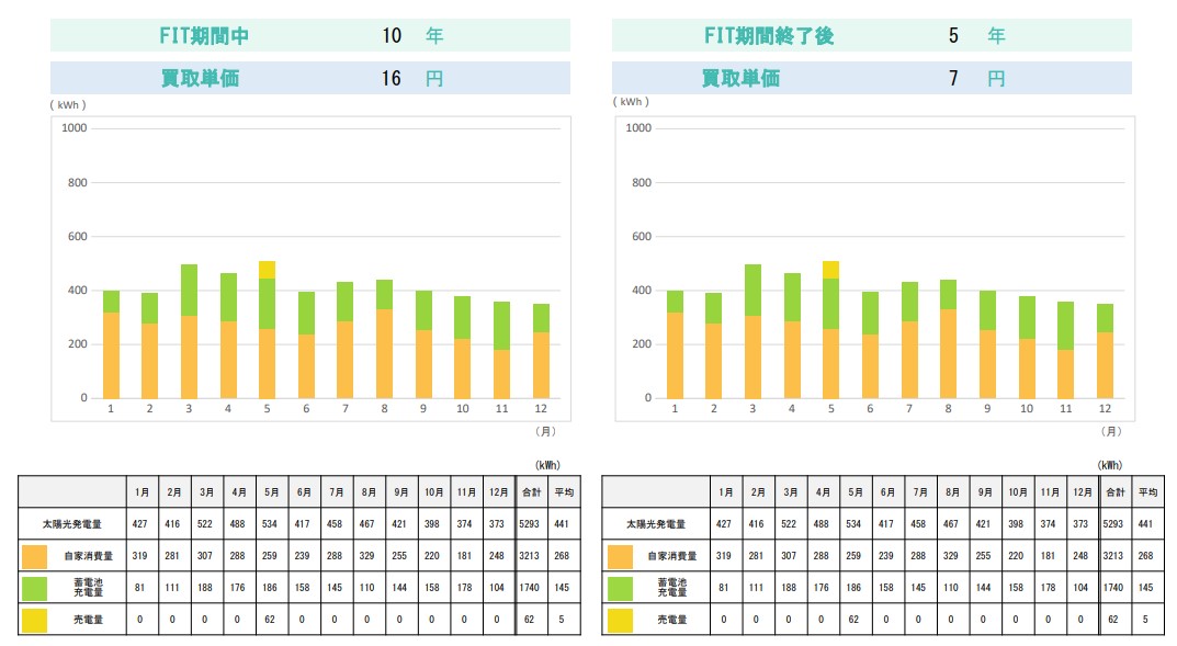 quantity_of_generation_and_quantity_of_storage_battery_charge_and_quantity_of_selling_of_power_of_the_photovoltaic_power_generation.jpg