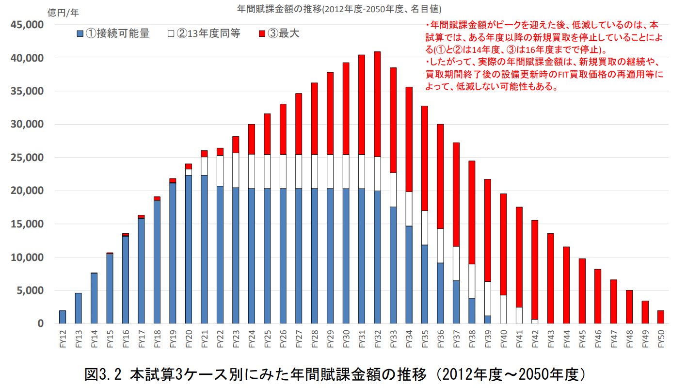 再エネ賦課金推移.PNG