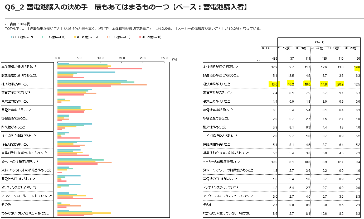 年代別蓄電池購入の決め手.PNG