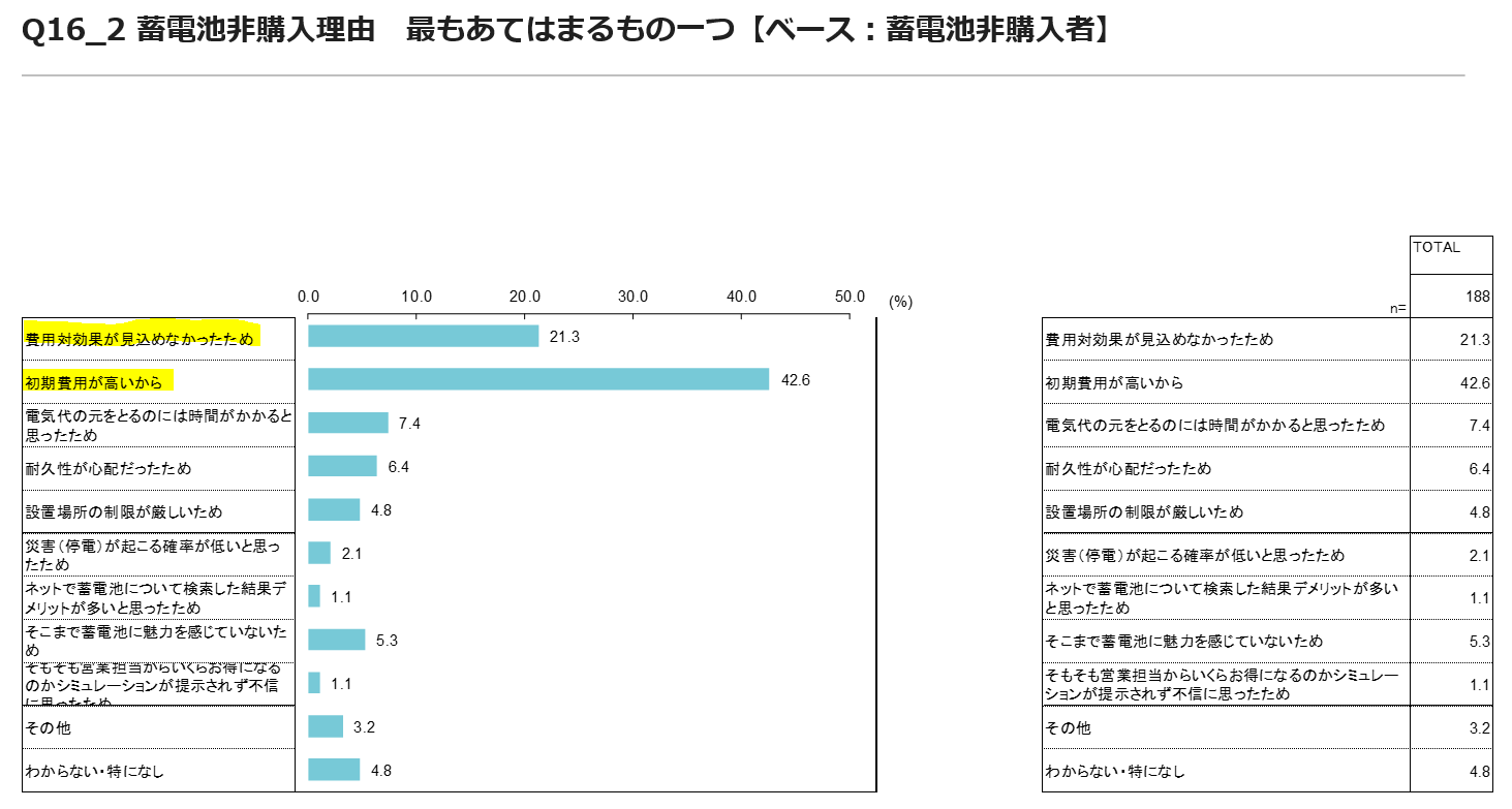 蓄電池非購入者の買わない理由.PNG