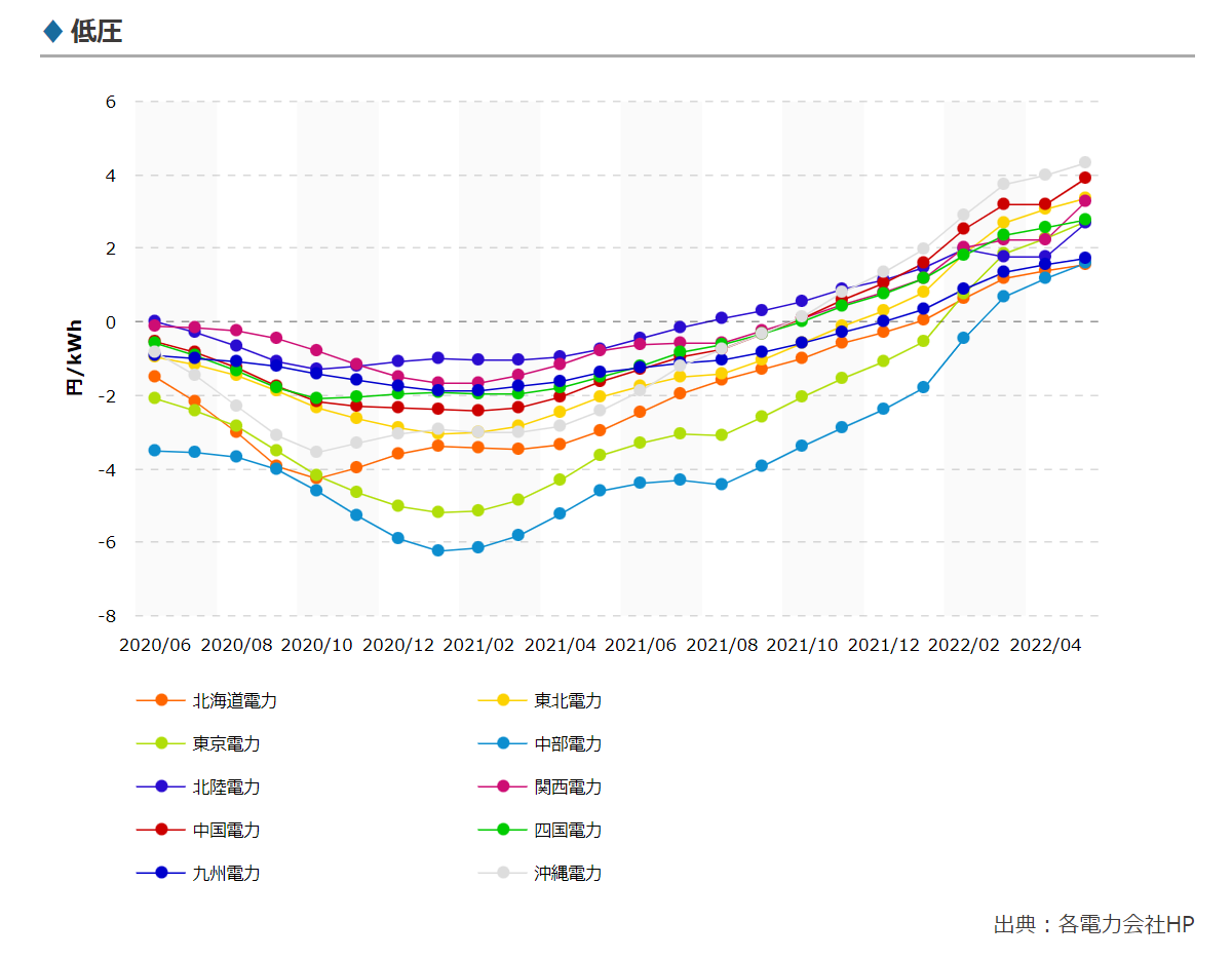 低圧_燃料調整費単価推移.PNG