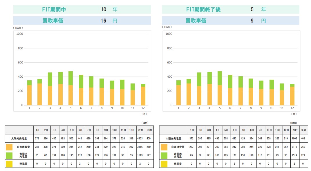 quantity_of_generation_and_quantity_of_storage_battery_charge_and_quantity_of_selling_of_power_of_the_photovoltaic_power_generation.jpg