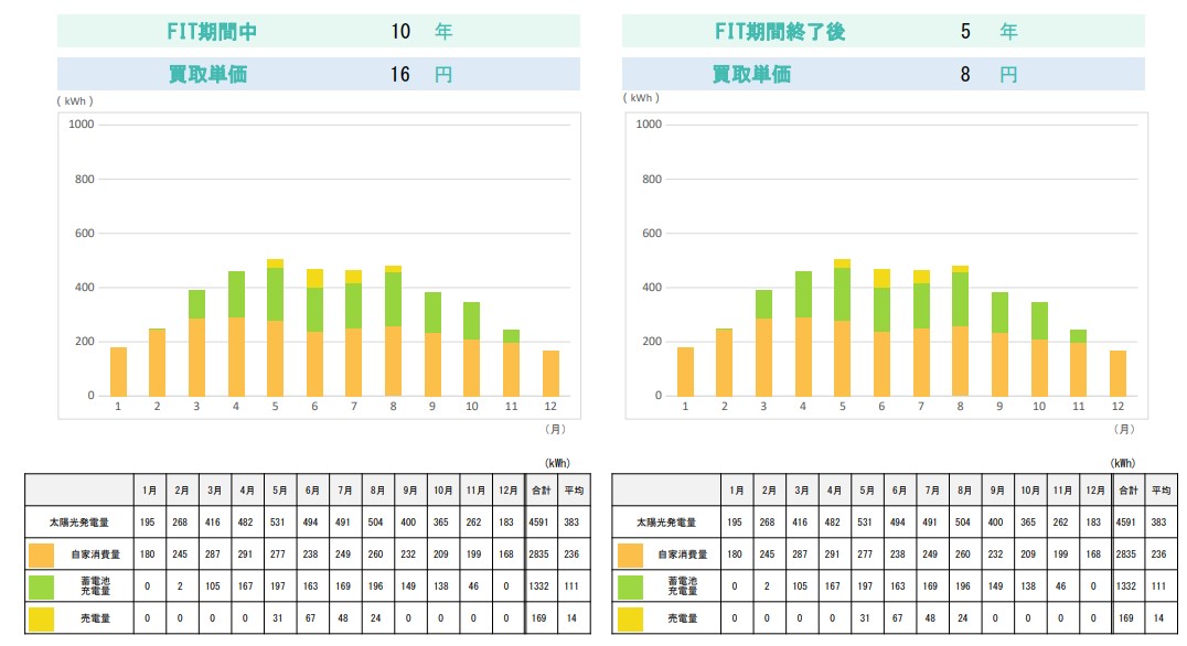 quantity_of_generation_and_quantity_of_storage_battery_charge_and_quantity_of_selling_of_power_of_the_photovoltaic_power_generation.jpg