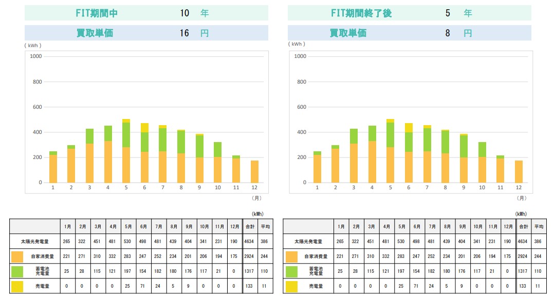 quantity_of_generation_and_quantity_of_storage_battery_charge_and_quantity_of_selling_of_power_of_the_photovoltaic_power_generation.jpg