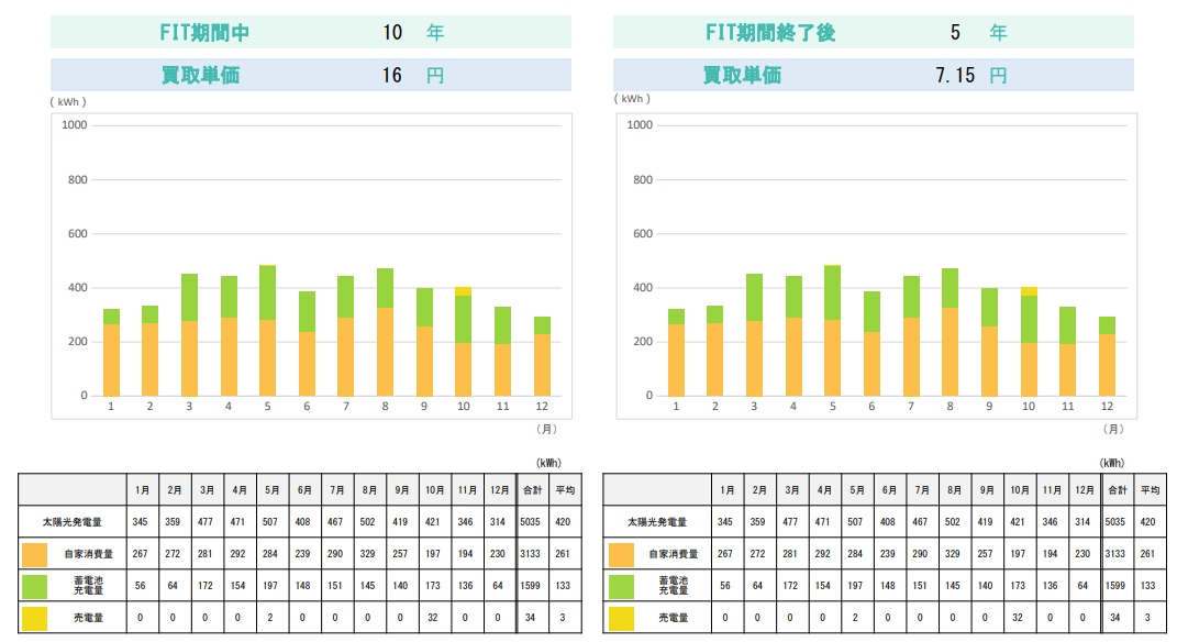 quantity_of_generation_and_quantity_of_storage_battery_charge_and_quantity_of_selling_of_power_of_the_photovoltaic_power_generation.png