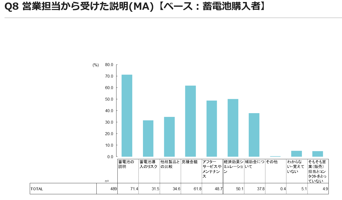 蓄電池購入者が営業から受けた説明.PNG