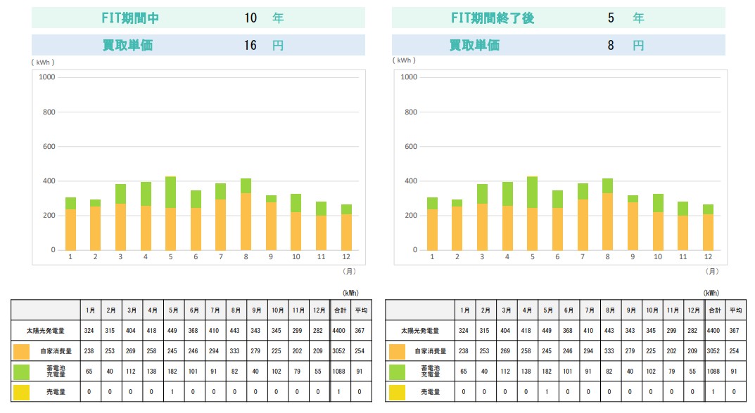 quantity_of_generation_and_quantity_of_storage_battery_charge_and_quantity_of_selling_of_power_of_the_photovoltaic_power_generation.jpg