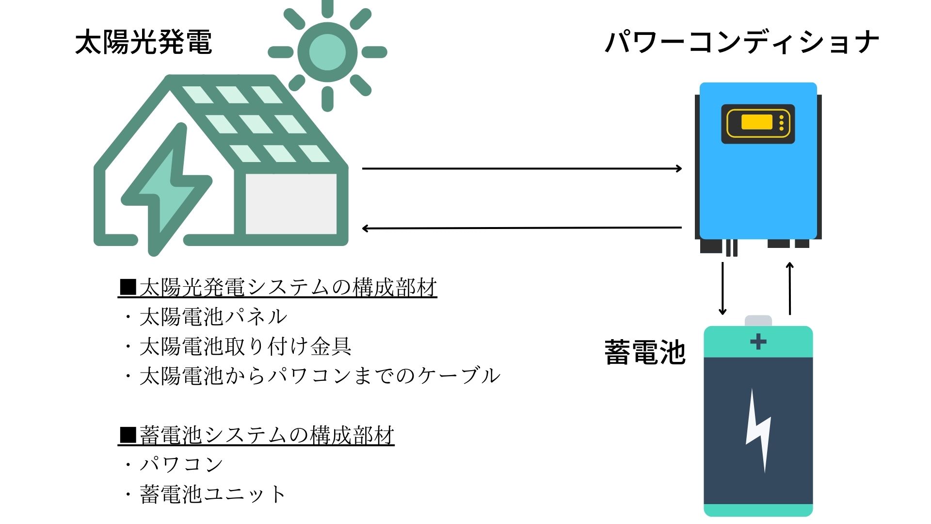 constitution_material_of_photovoltaic_power_generation_and_the_storage_battery_system.jpg