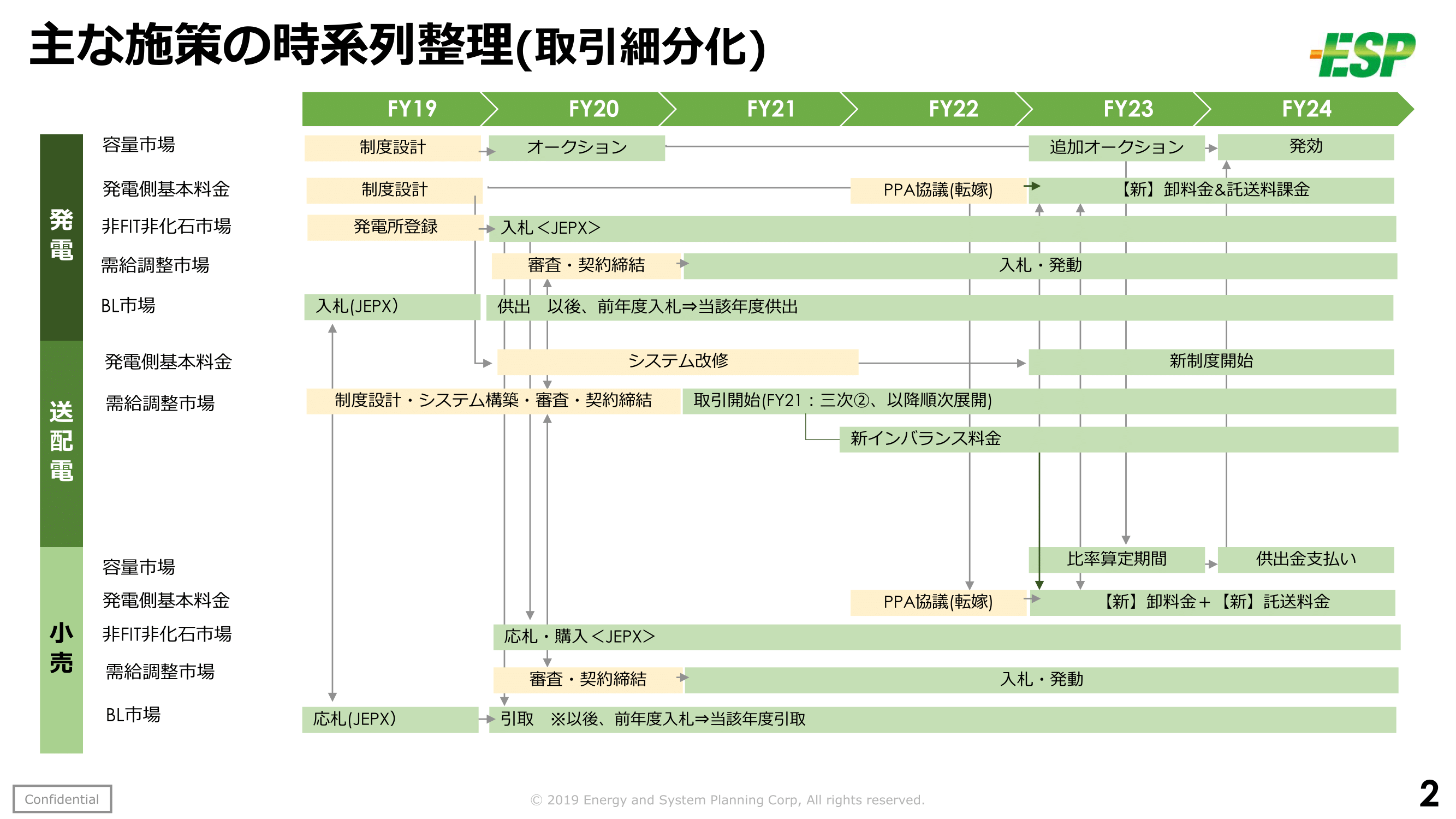 エネがえるブログ_電力市場制度全体整理-03.png