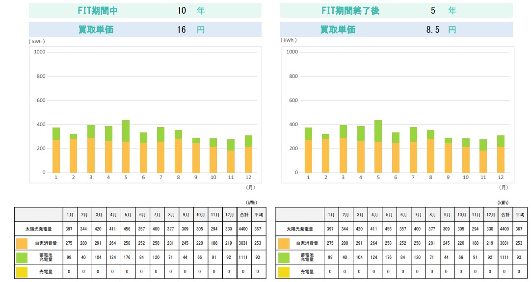 quantity_of_generation_and_quantity_of_storage_battery_charge_and_quantity_of_selling_of_power_of_the_photovoltaic_power_generation.jpg