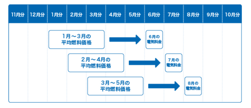 燃料費調整額のタイミング.PNG