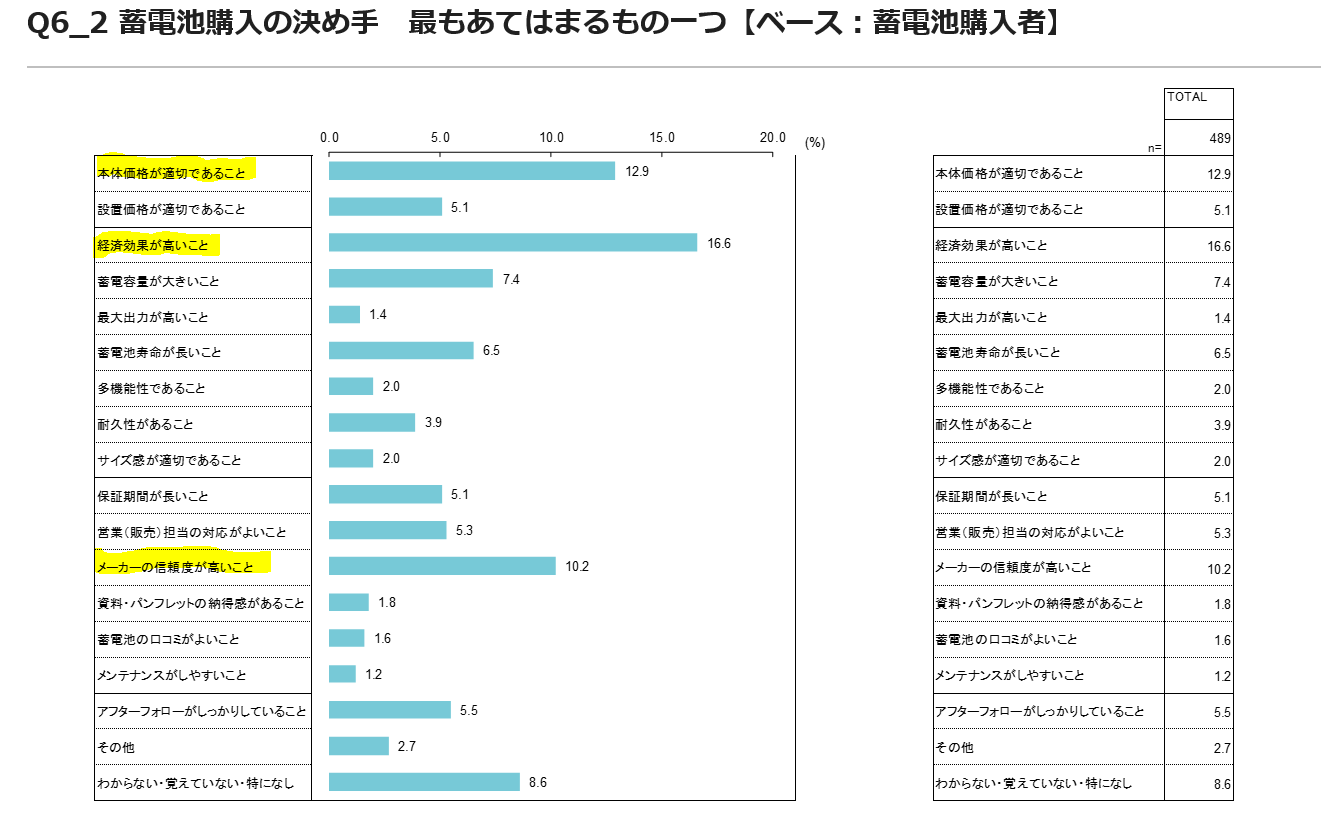 蓄電池購入の決め手（最も当てはまる）.PNG