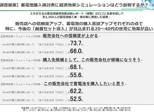 2022年住宅用太陽光 蓄電池の購買行動調査リサーチ結果 ～経済効果シミュレーション提示で約5割は「その販売店から蓄電池を購入したいと思う」と回答～