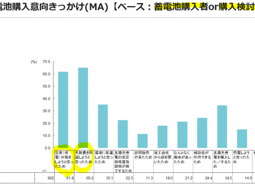 蓄電池のメリットとは？太陽光発電と併用する人が増加していることなど解説