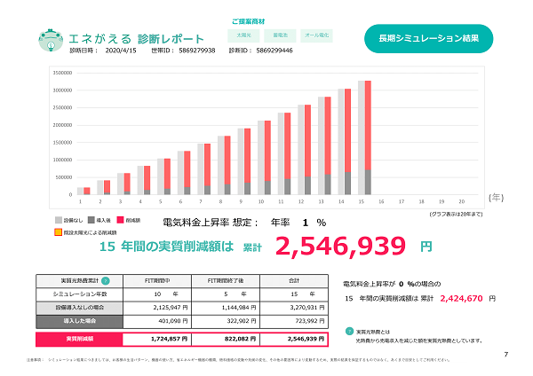 太陽光 蓄電池シミュレーションの「エネがえるASP」を検討しているが、導入しただけで終わらないか?活用して成果をあげられるだろうか?(導入にあたるご不安)