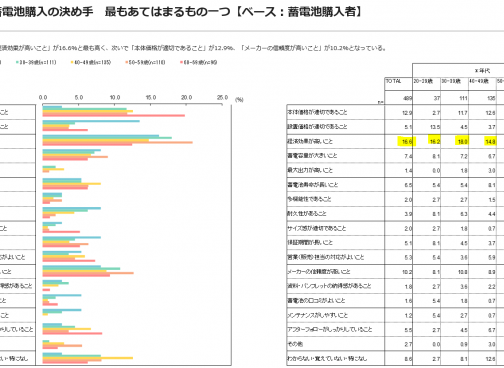 住宅用蓄電池を買う決め手は「経済効果が高いこと」（16.6%）と  「本体価格が適切であること」（12.9%）がTOP2  ※住宅用蓄電池購入者アンケート結果