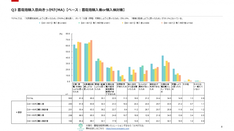 住宅用蓄電池を買うきっかけは「災害対策（停電対策）」と「電気代・光熱費削減」がTOP2 - 蓄電池購入者実態調査