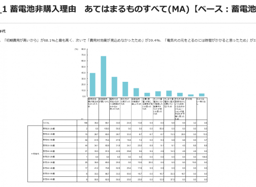 住宅用蓄電池を買わない理由は「初期費用が高いこと」（42.6%）と  「費用対効果が見込めないこと」（21.3%）がTOP2  ※住宅用蓄電池非購入者アンケート結果