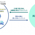 電気自動車（EV）とV2H経済効果シミュレーション＋自動車走行データで導入効果を高精度に算出