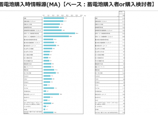 住宅用蓄電池購入者調査結果 蓄電池購入者の約5割が「自分で情報収集し比較検討した上で購入する」