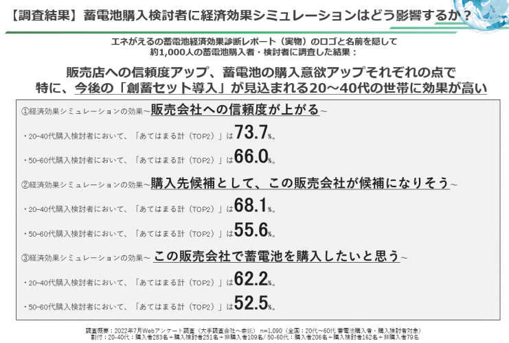蓄電池販売事業者は必見 蓄電池経済効果シミュレーションをすると蓄電池購入検討客は販売店を信頼するか？