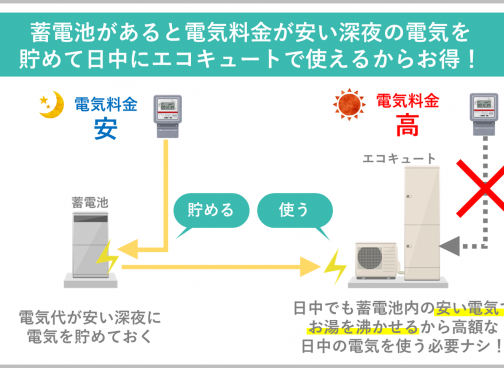 エコキュートと蓄電池の併用はメリット大！導入すべき人とお得な制度