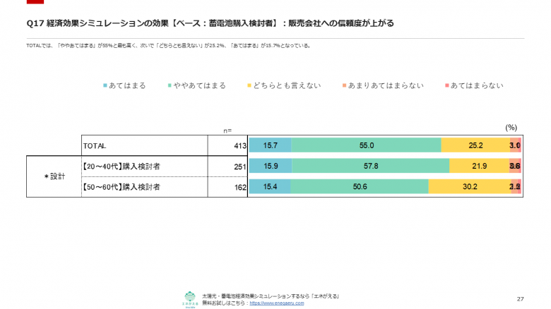 2022年住宅用太陽光 蓄電池の購買行動調査リサーチ結果  ～経済効果シミュレーション提示で約7割が「販売店への信頼度が上がる」と回答～