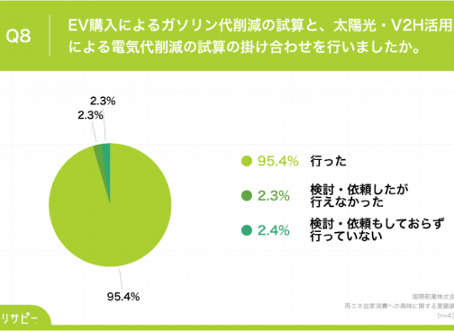 電気自動車（EV）購入検討者の95.5%が「太陽光発電の自家消費」と組み合わせ電気代削減に意欲（2023年独自調査結果）