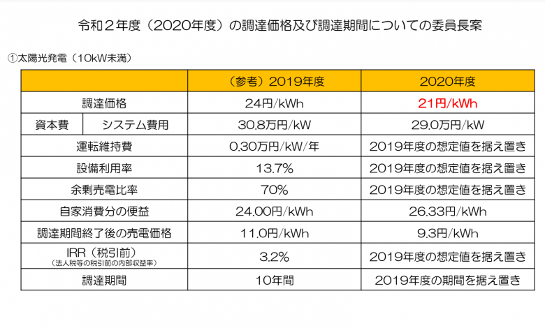 2020年度のFIT買取価格一覧