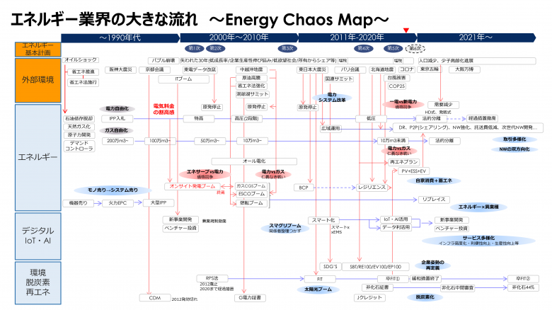 エネルギー業界のカオスマップと図解解説