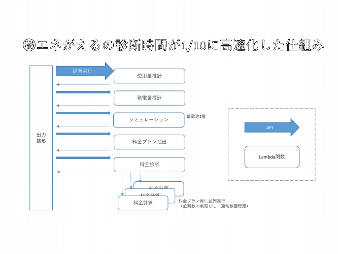 蓄電池シミュレータ最新版(V4)の主な改善ポイント | 蓄電池の経済効果診断が20秒