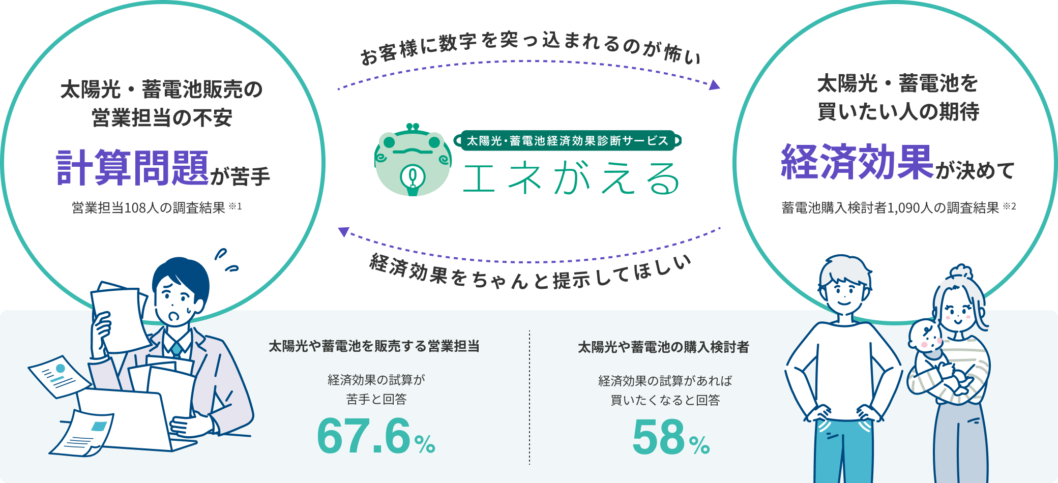 エネがえるは経済効果試算ツールを超えたエネがえる全般における営業の不安とお客様の期待を繋ぐコミュニケーションツールです。