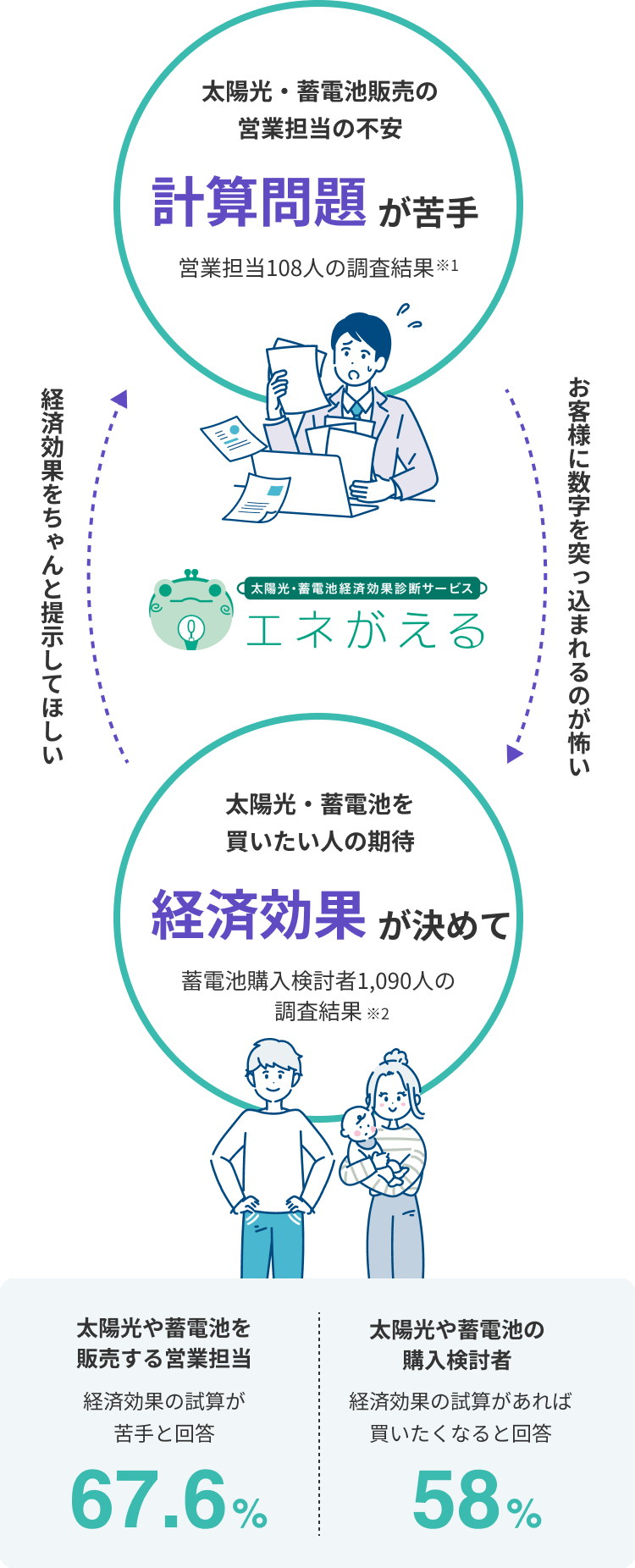 エネがえるは経済効果試算ツールを超えたエネがえる全般における営業の不安とお客様の期待を繋ぐコミュニケーションツールです。