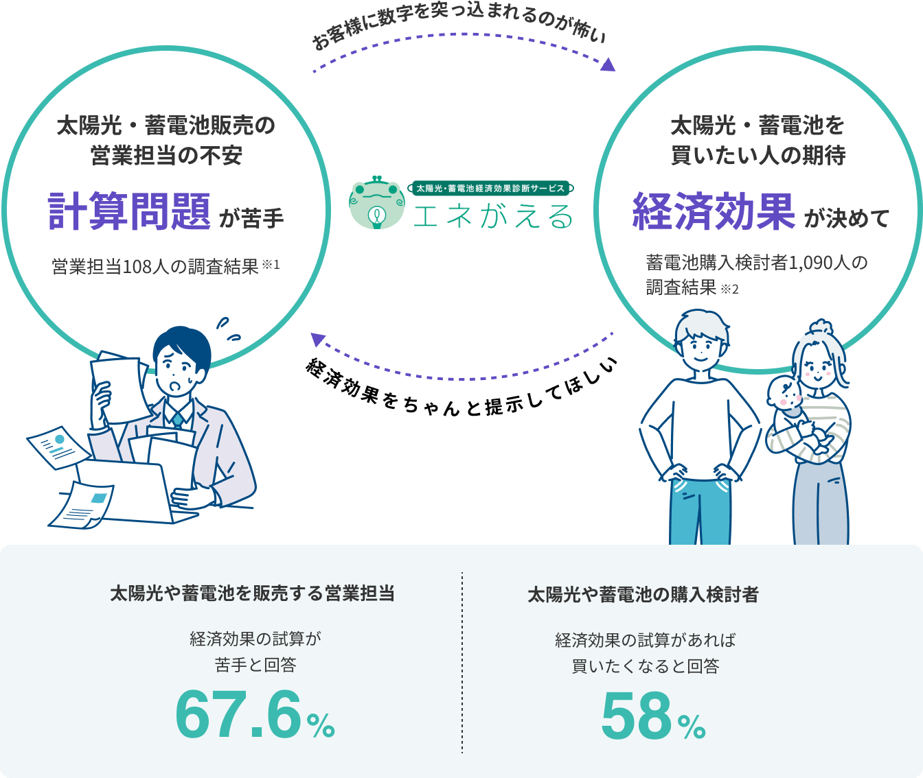 エネがえるは経済効果試算ツールを超えたエネがえる全般における営業の不安とお客様の期待を繋ぐコミュニケーションツールです。