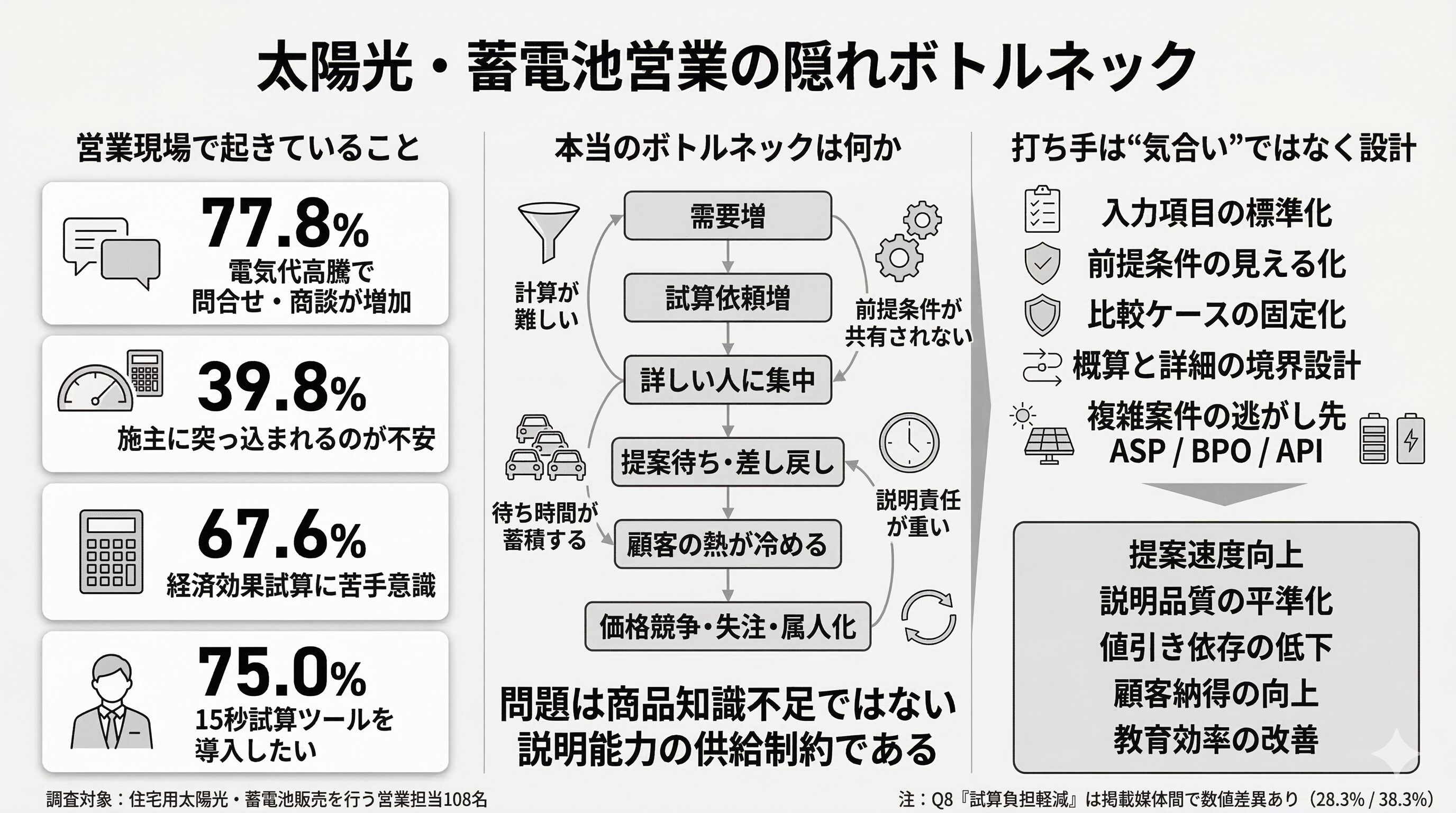 太陽光・蓄電池営業の約7割が試算に苦手意識──108名調査で見えた失注 