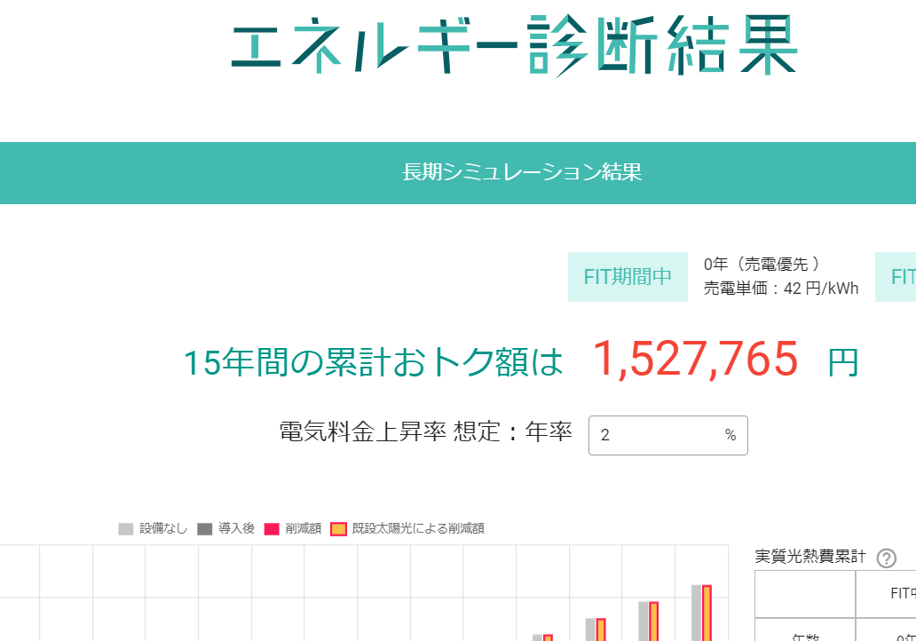 電気代上昇率(%)を加味したシミュレーション