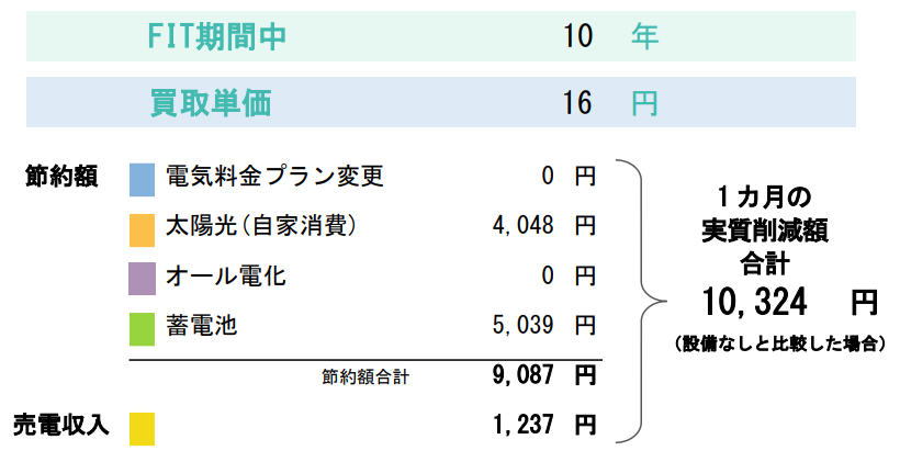 提案設備ごとの経済効果表示(月平均)