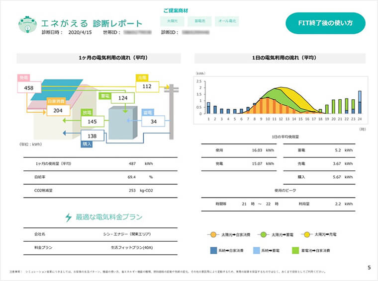自家消費量・余剰電力量の推計