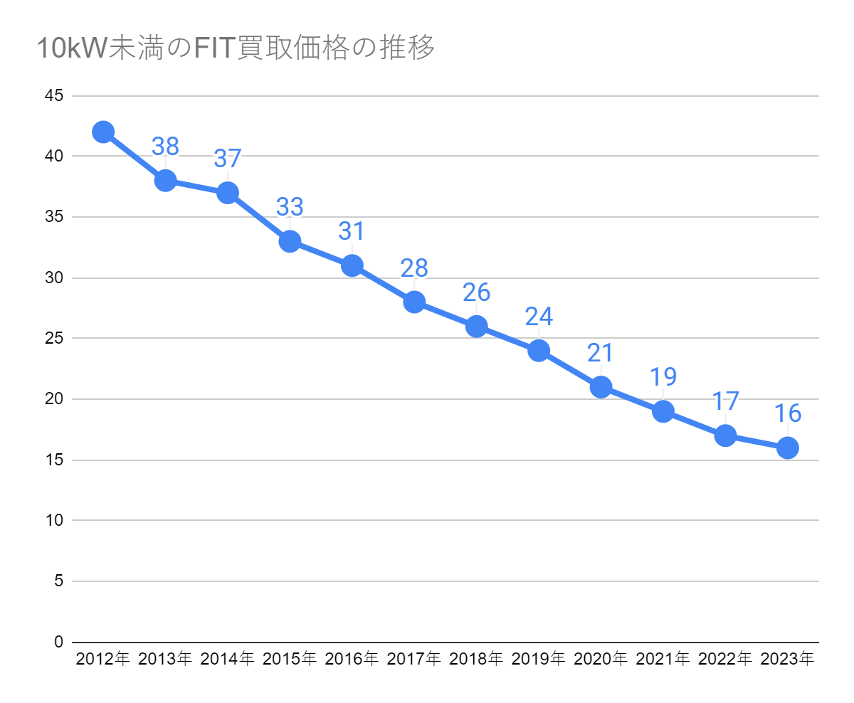 10kW未満のFIT買取価格の2012年度から2022年度の推移