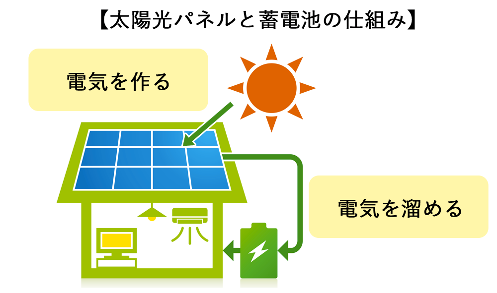 太陽光パネルと蓄電池の仕組み