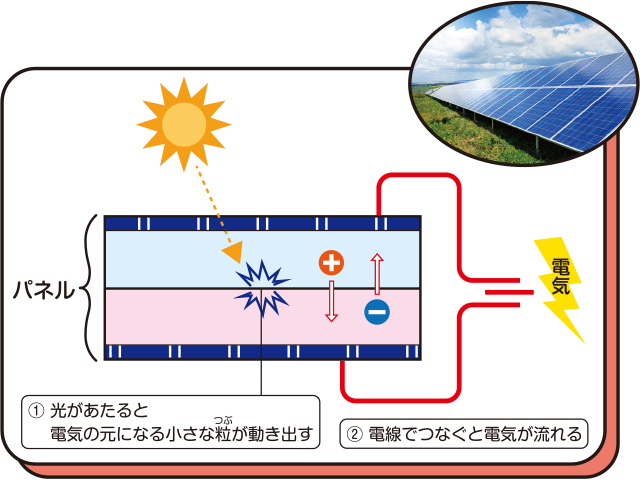 太陽光で電気を作るイメージ