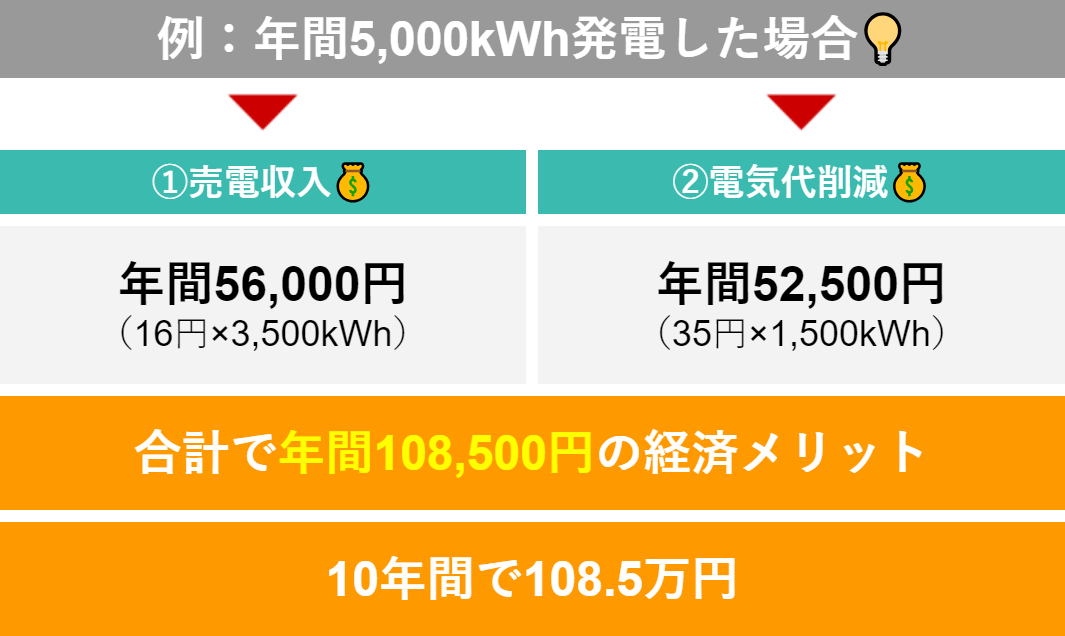 年間5000kWh発電した場合の太陽光発電による利益