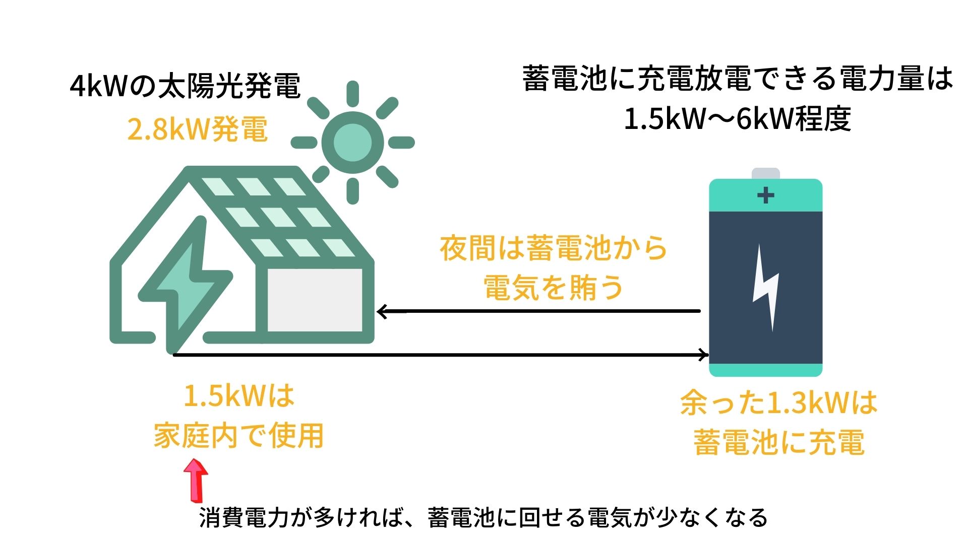 affinity-of-photovoltaic-power-generation-and-the-storage-battery