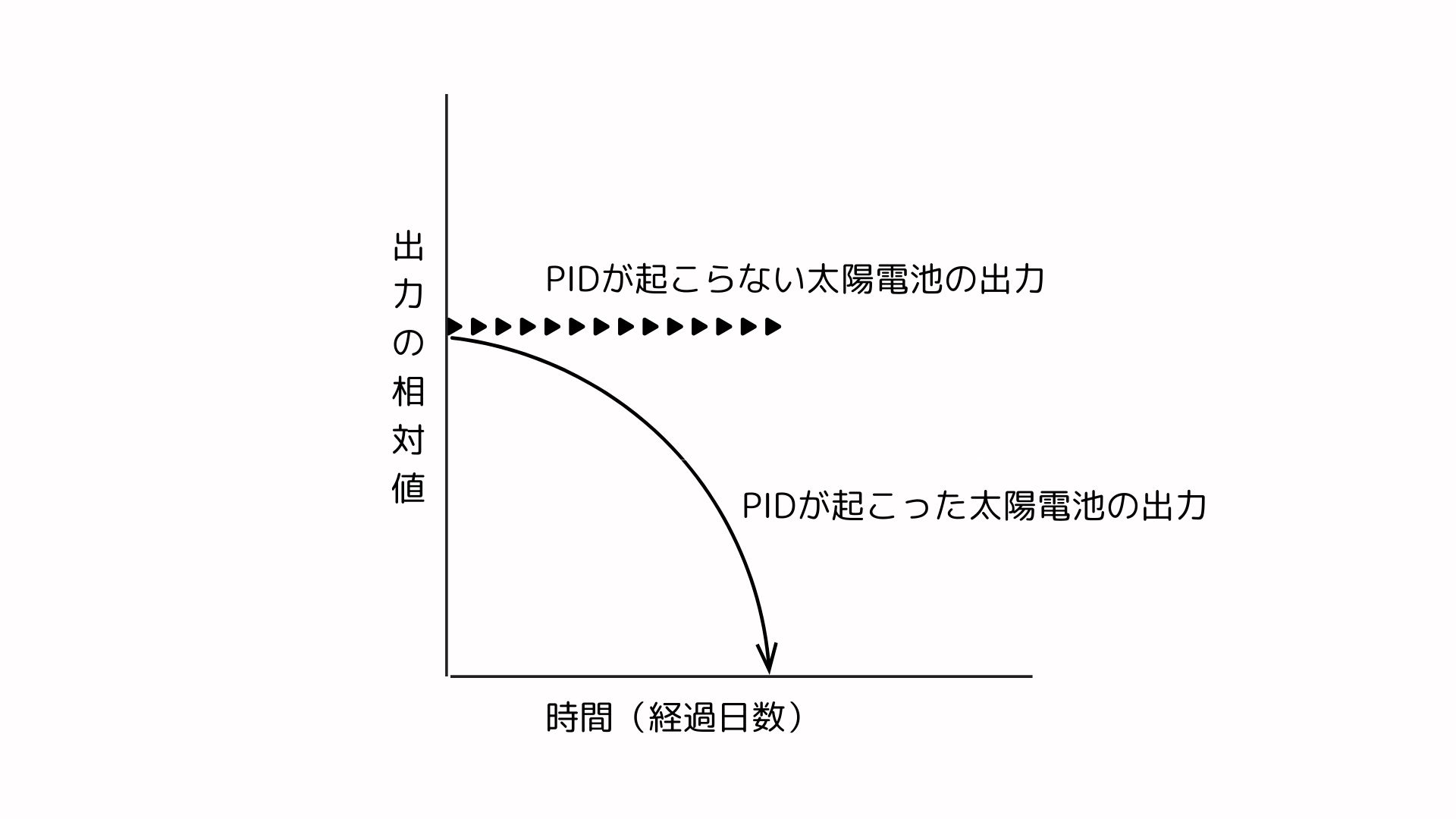 graph-of-the-PID-phenomenon