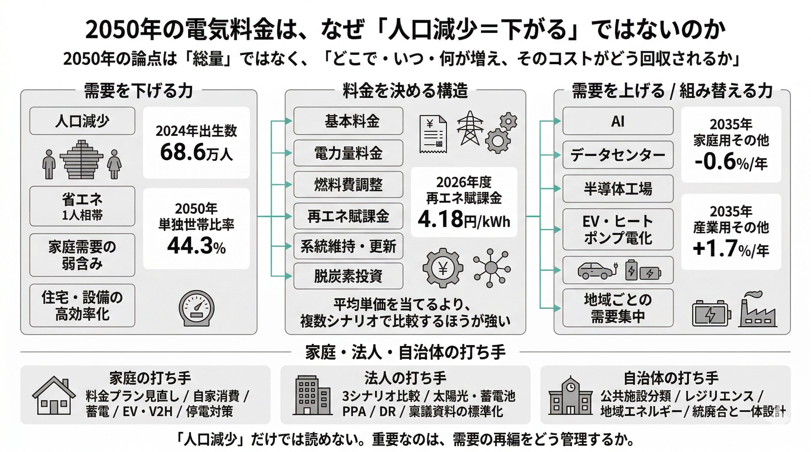 日本の人口減少で電気料金は下がるのか上がるのか――2050年を読むための 