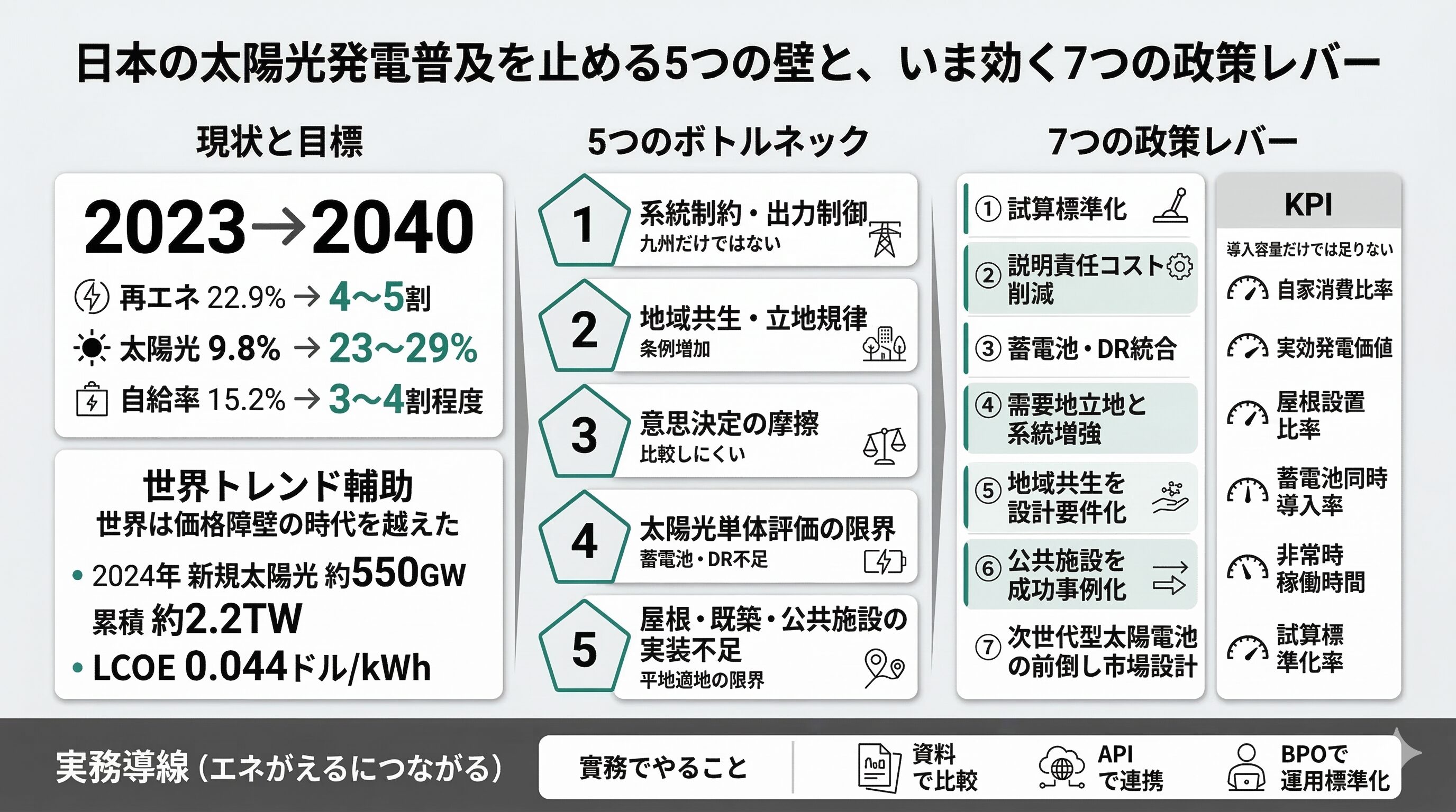 日本の太陽光発電普及を加速する政策提言 補助金だけでは足りない理由