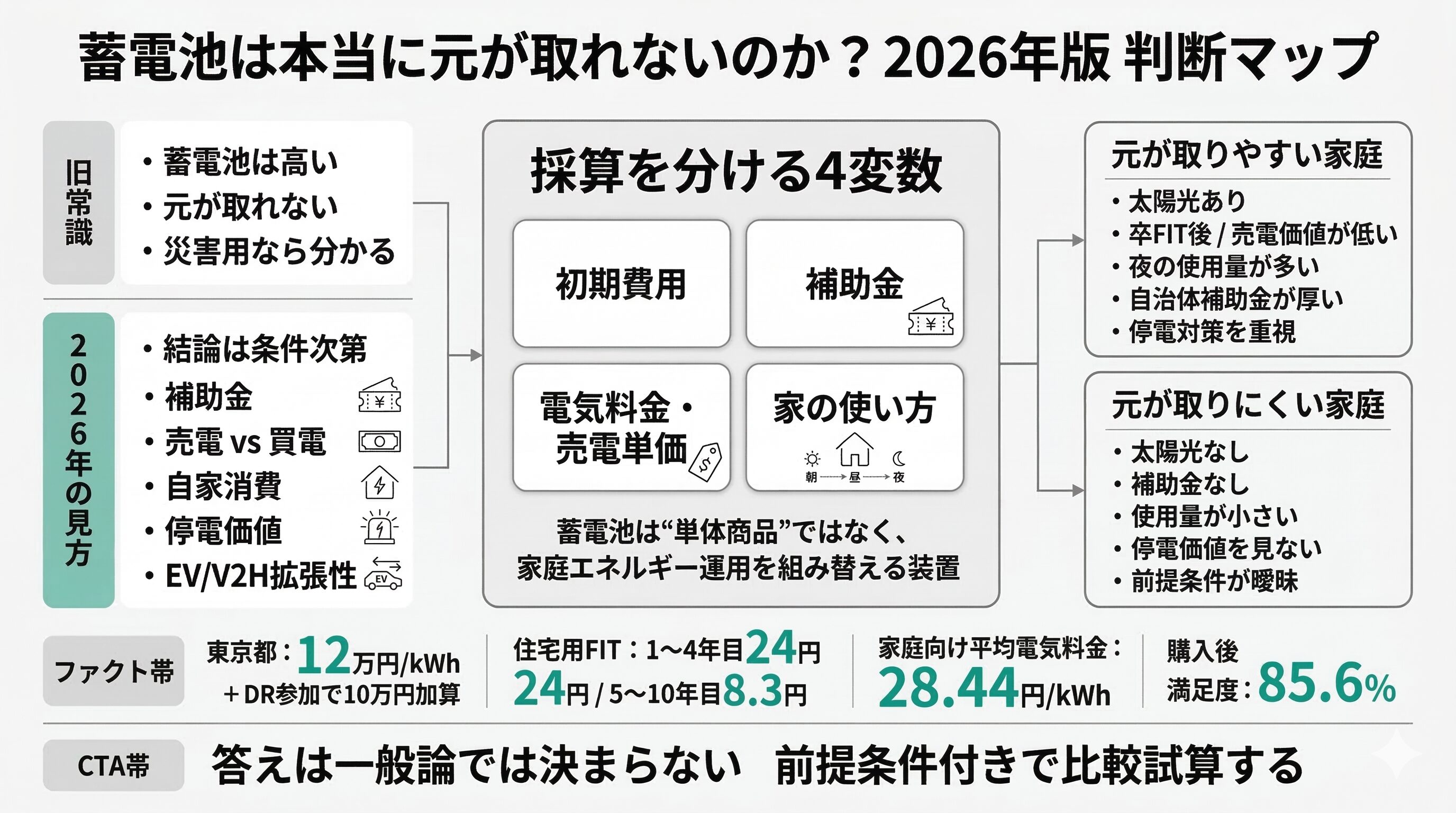 蓄電池は本当に元が取れないのか？補助金・電気代・停電価値まで含めて 